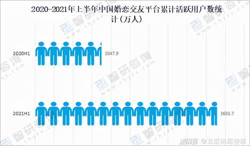 渴婚青年撐起百億婚介市場(chǎng) 當(dāng)數(shù)字化服務(wù)成為婚戀解藥